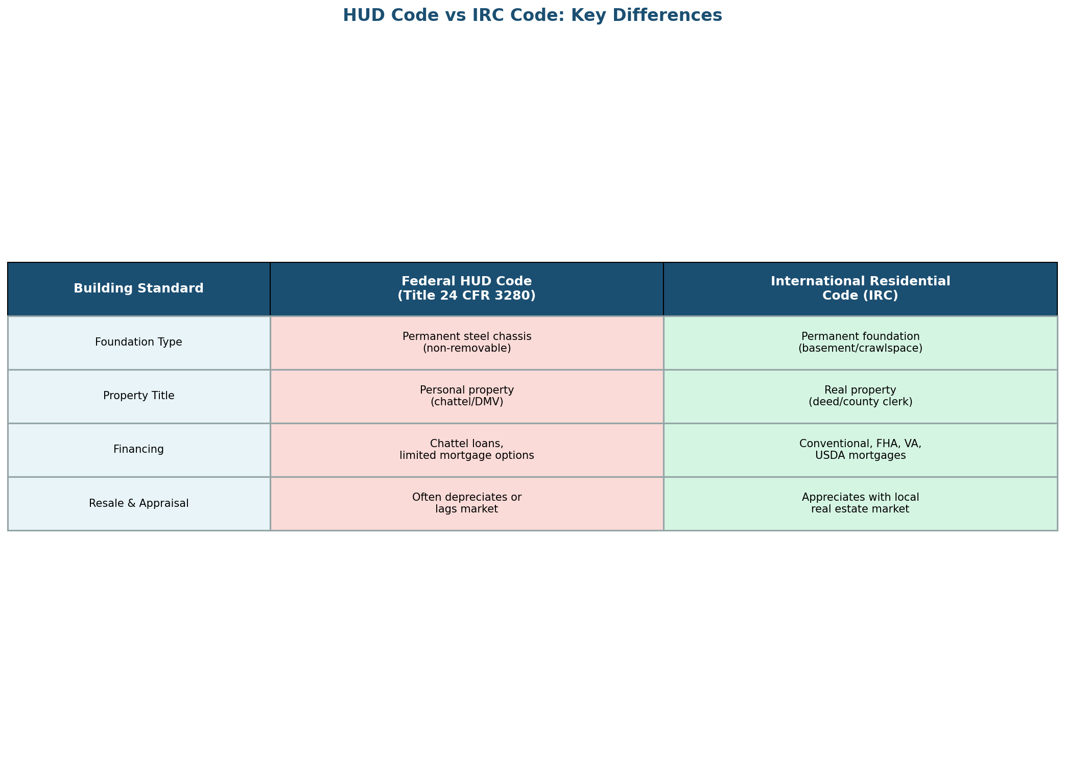 HUD Code vs IRC comparison chart for modular and manufactured homes