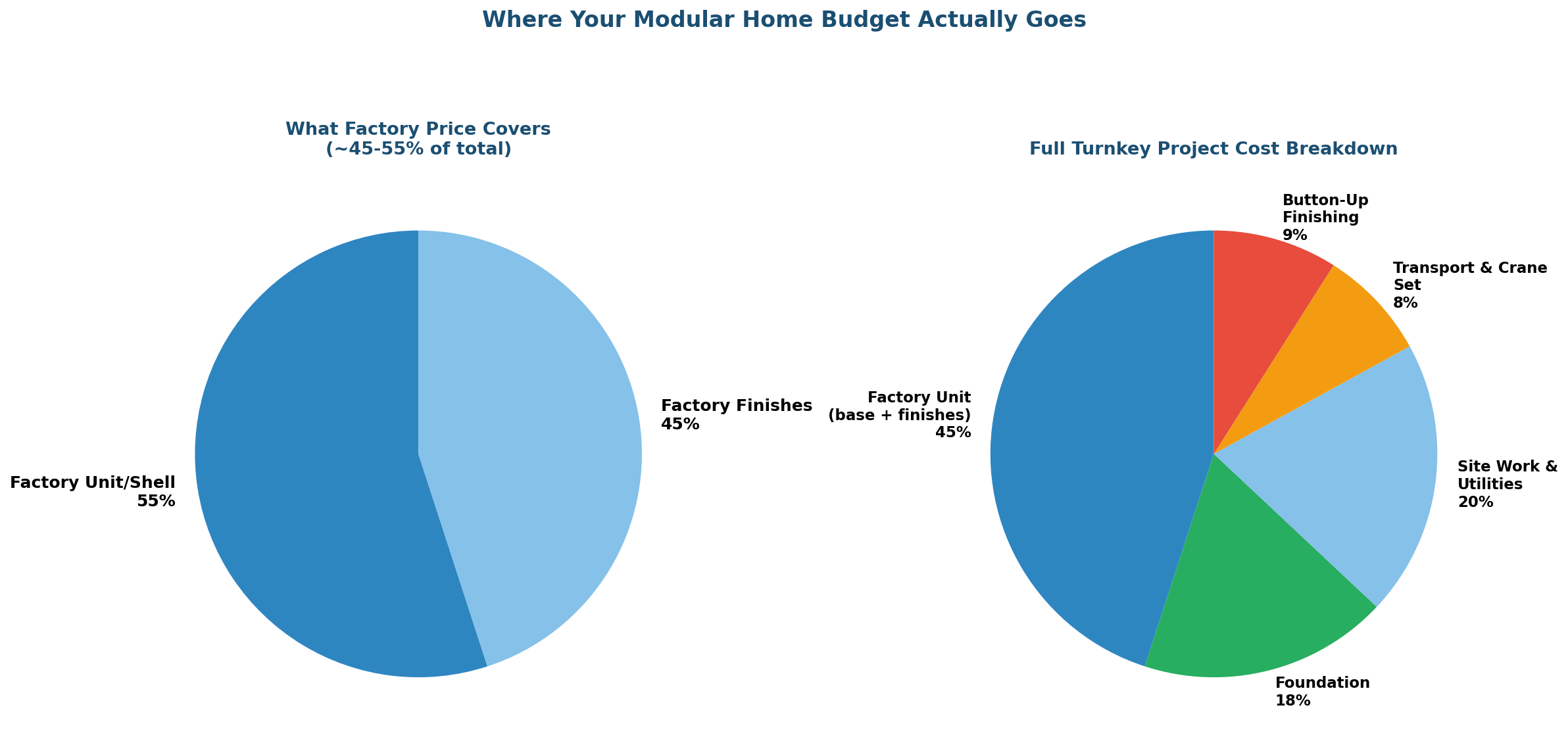 Modular home cost breakdown pie chart — Colorado all-in pricing