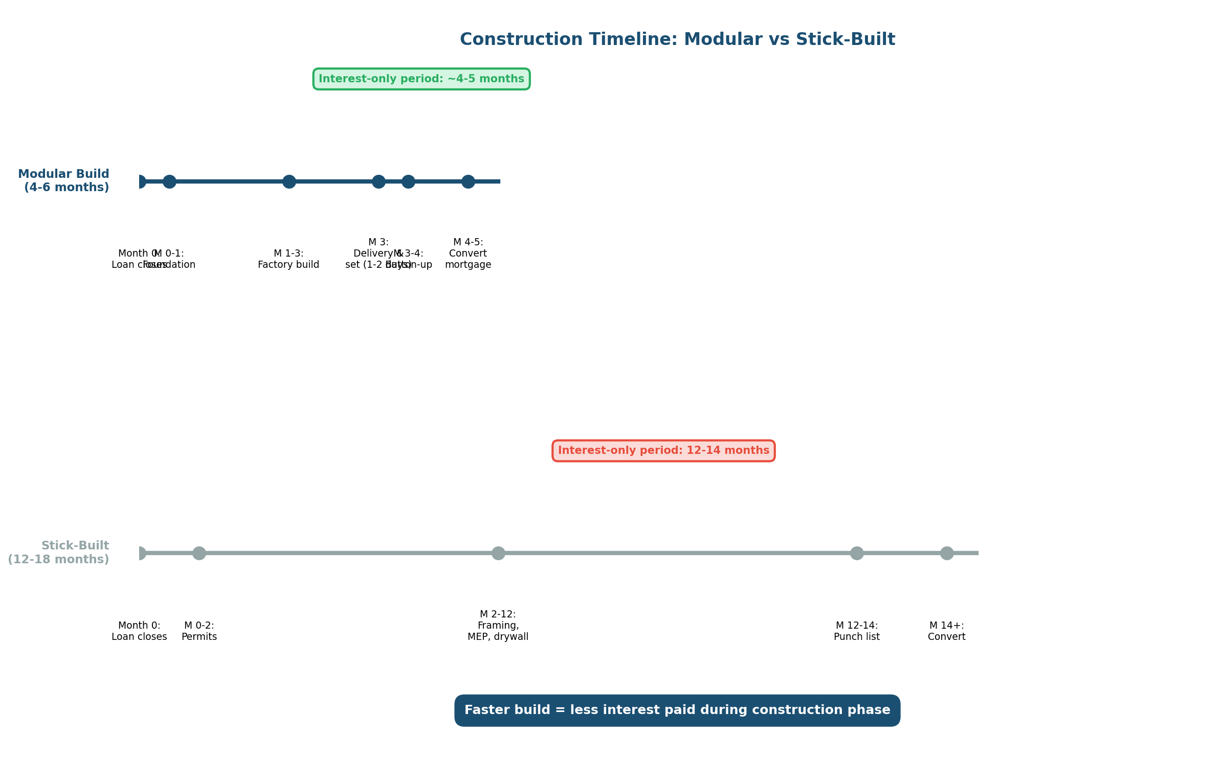 Construction-to-permanent loan timeline diagram for modular homes