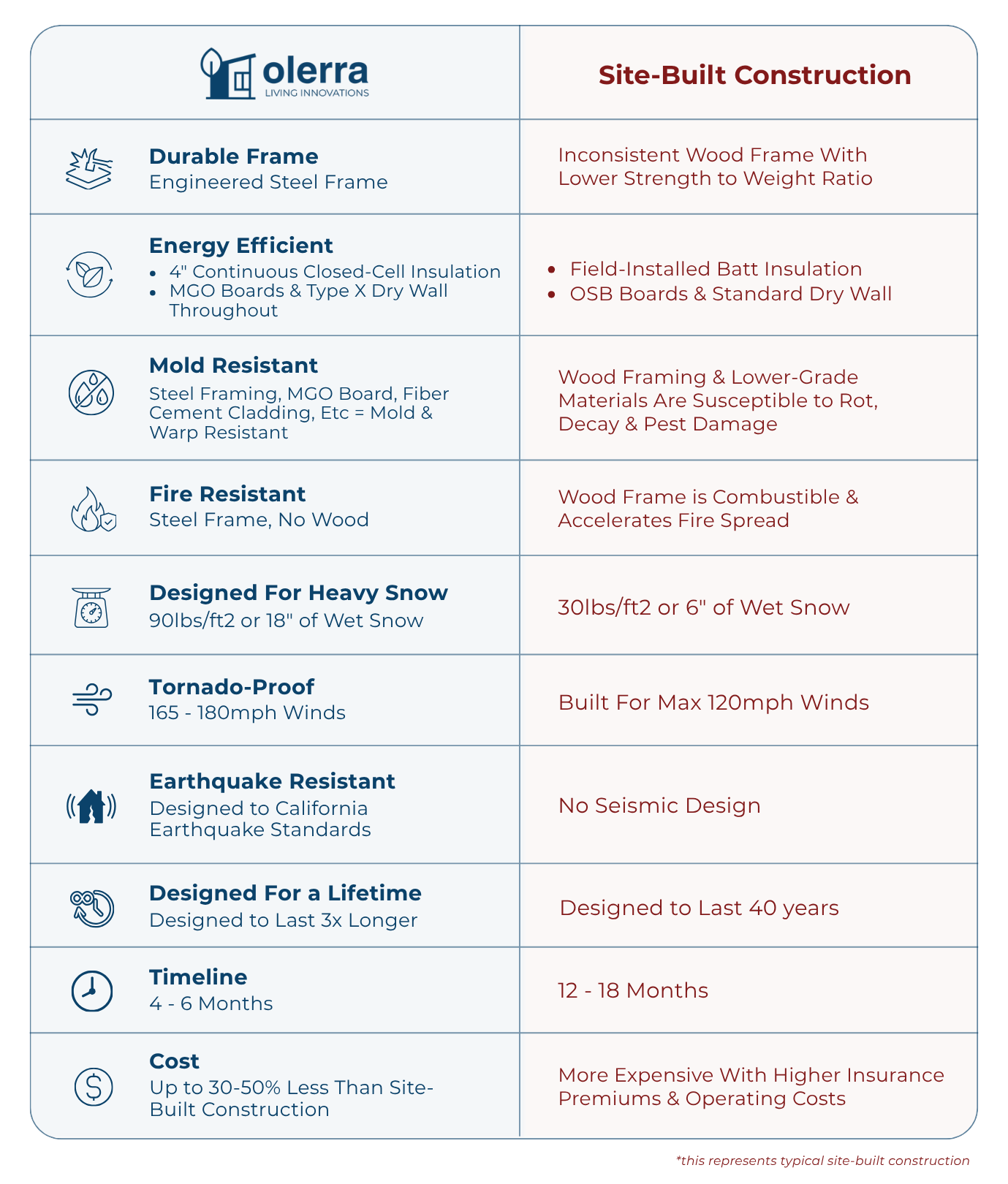 Olerra Modular compared to Custom Builds